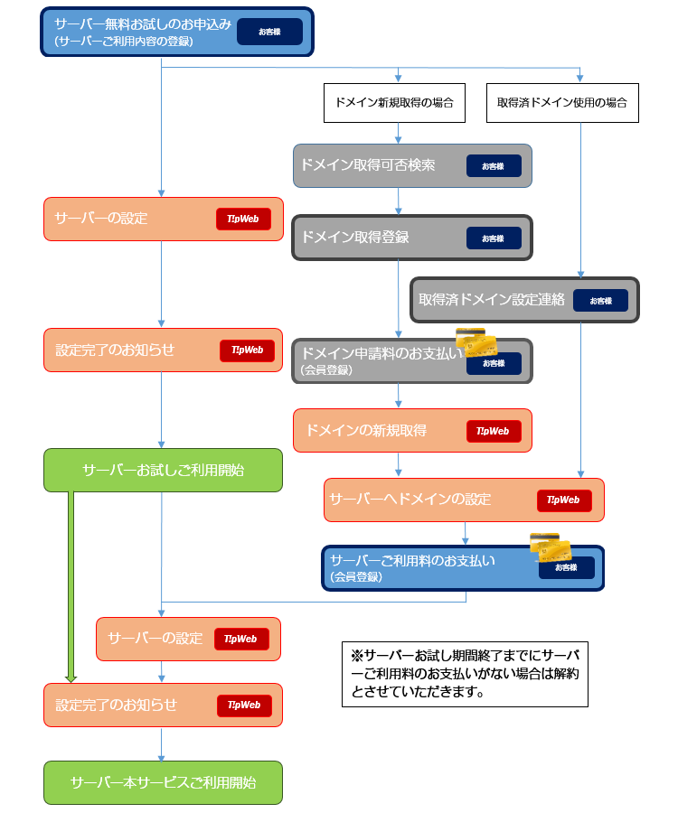 申込の流れ