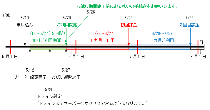 お試し期間例